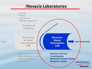 iNovacia Laboratories
         Diversity
         Novelty
         Lead-likeness
         ~280,000 compounds

              Compound
              Collection


             Screening                Structure-
              & Assay                   Based
Target                                                             Lead Compounds
            Development              Optimization
                LAB                      LAB


         High-Throughput Screening   Medicinal Chemistry
         Fragment-Based Screening    Crystallography
         Assay Development           Mechanism of Action Studies
         Hit Validation              Biophysical toolbox         right from the start

                                                                         iNovacia
 