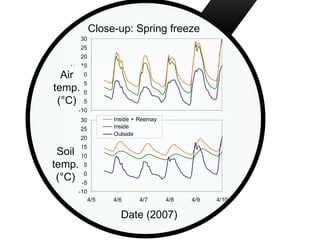 March Close-up: Spring freeze Date (2007) Soil temp. (°C) Air temp. (°C) 