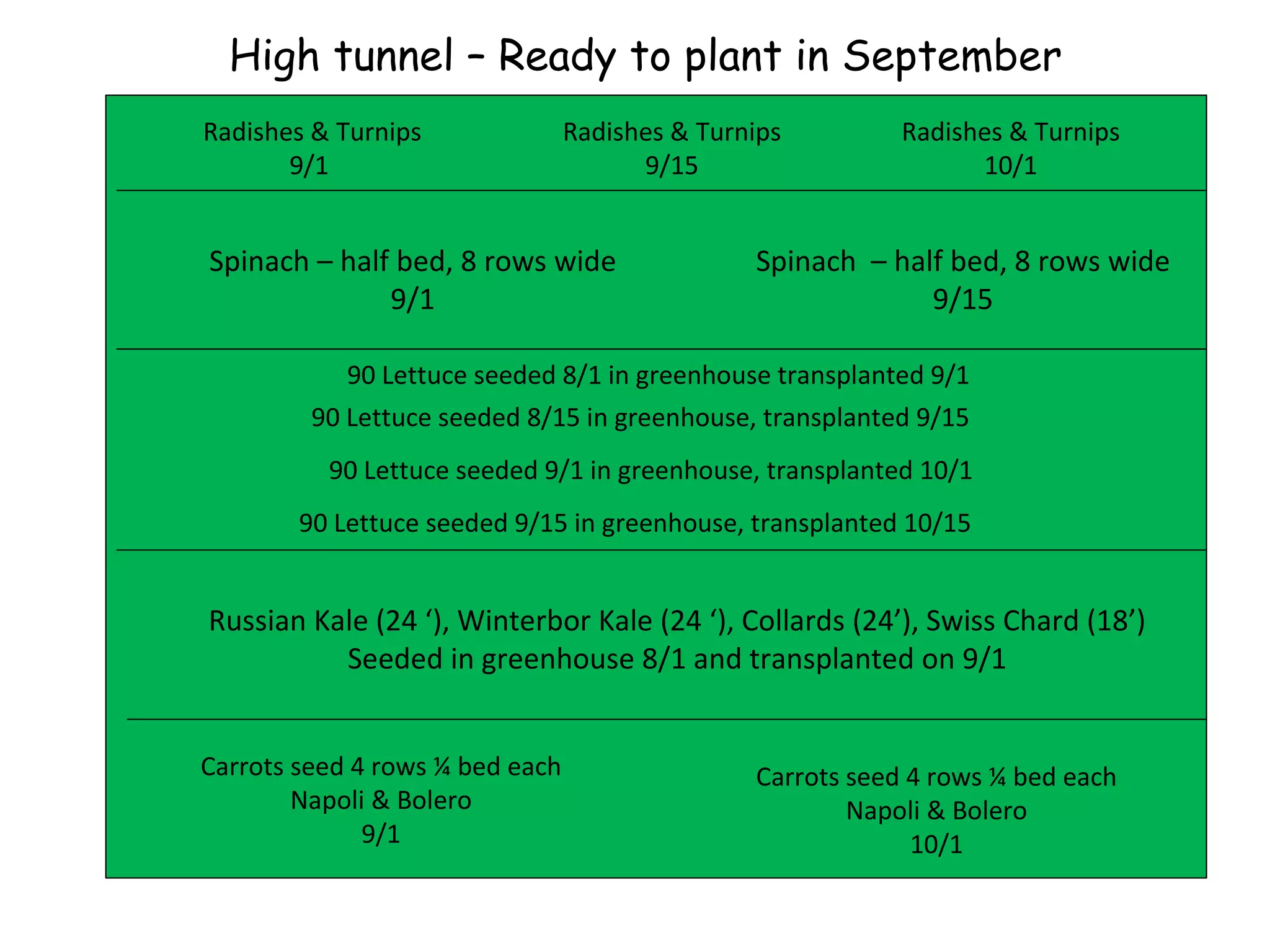 Radishes & Turnips 9/1  Radishes & Turnips 9/15 Radishes & Turnips 10/1 Spinach – half bed, 8 rows wide 9/1 Spinach  – half bed, 8 rows wide 9/15 Russian Kale (24 ‘), Winterbor Kale (24 ‘), Collards (24’), Swiss Chard (18’) Seeded in greenhouse 8/1 and transplanted on 9/1 90 Lettuce seeded 8/1 in greenhouse transplanted 9/1  90 Lettuce seeded 8/15 in greenhouse, transplanted 9/15 90 Lettuce seeded 9/1 in greenhouse, transplanted 10/1 90 Lettuce seeded 9/15 in greenhouse, transplanted 10/15 Carrots seed 4 rows ¼ bed each Napoli & Bolero 9/1 Carrots seed 4 rows ¼ bed each Napoli & Bolero 10/1 High tunnel – Ready to plant in September 