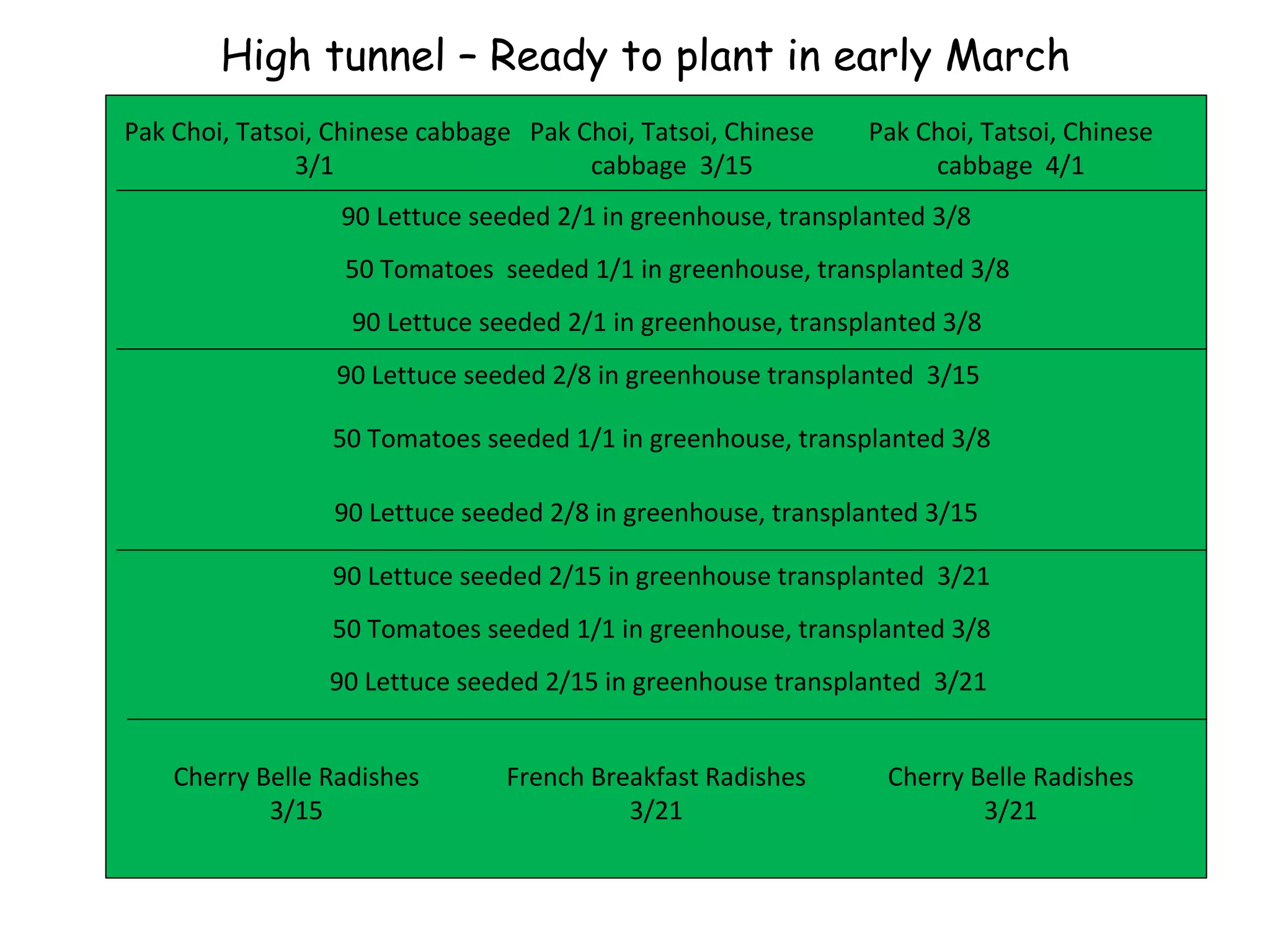 Pak Choi, Tatsoi, Chinese cabbage 3/1  Pak Choi, Tatsoi, Chinese cabbage  3/15 Pak Choi, Tatsoi, Chinese cabbage  4/1 50 Tomatoes  seeded 1/1 in greenhouse, transplanted 3/8 90 Lettuce seeded 2/8 in greenhouse transplanted  3/15  50 Tomatoes seeded 1/1 in greenhouse, transplanted 3/8 90 Lettuce seeded 2/8 in greenhouse, transplanted 3/15 Cherry Belle Radishes 3/15 Cherry Belle Radishes 3/21 High tunnel – Ready to plant in early March 90 Lettuce seeded 2/1 in greenhouse, transplanted 3/8 90 Lettuce seeded 2/1 in greenhouse, transplanted 3/8 90 Lettuce seeded 2/15 in greenhouse transplanted  3/21  90 Lettuce seeded 2/15 in greenhouse transplanted  3/21  50 Tomatoes seeded 1/1 in greenhouse, transplanted 3/8 French Breakfast Radishes 3/21 