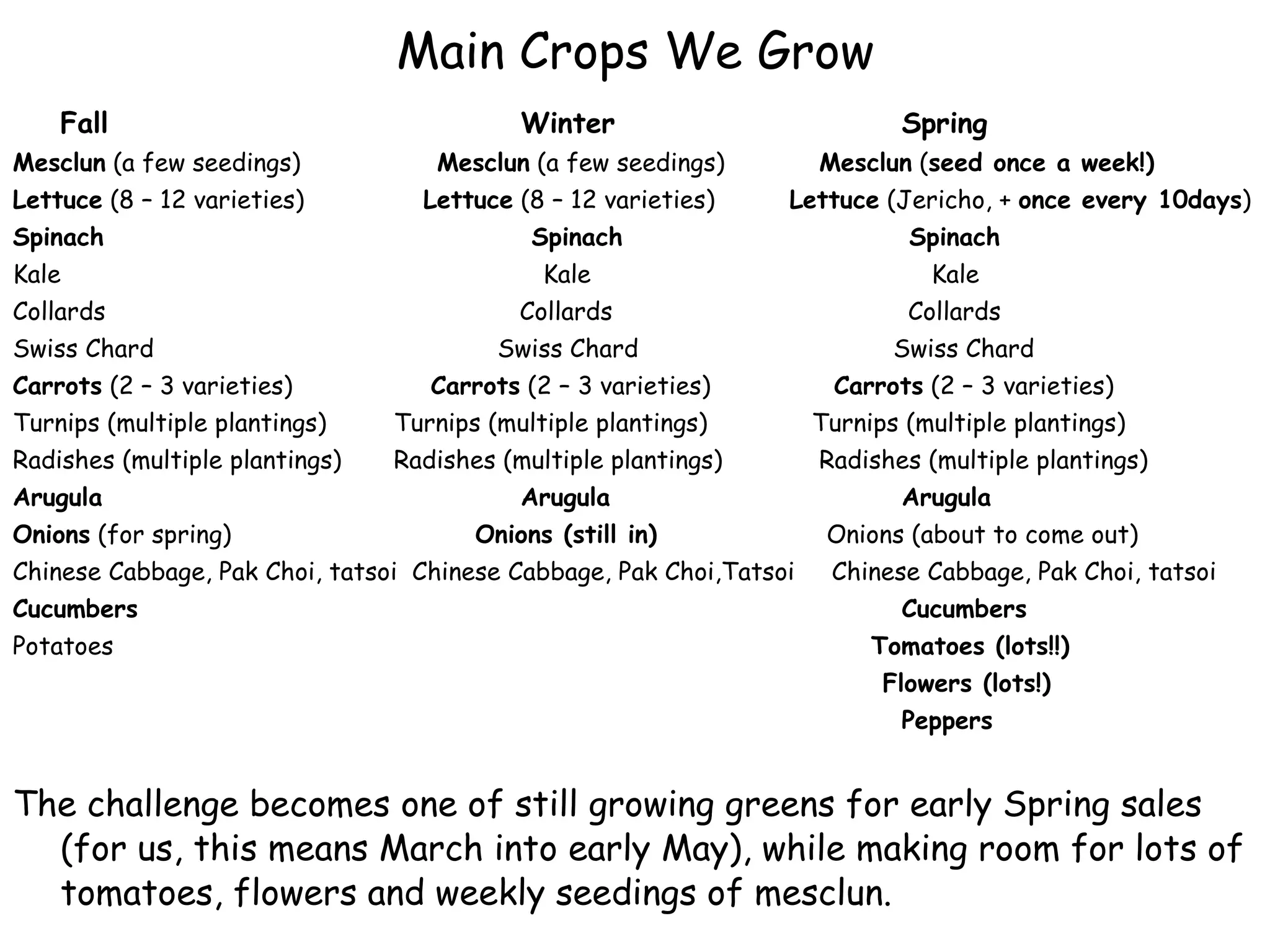 Main Crops We Grow Fall   Winter Spring Mesclun  (a few seedings)   Mesclun  (a few seedings)    Mesclun  ( seed once a week!) Lettuce  (8 – 12 varieties)   Lettuce  (8 – 12 varieties)    Lettuce  (Jericho, +  once every 10days ) Spinach  Spinach     Spinach Kale   Kale   Kale Collards   Collards   Collards Swiss Chard   Swiss Chard   Swiss Chard Carrots  (2 – 3 varieties)   Carrots  (2 – 3 varieties)   Carrots  (2 – 3 varieties) Turnips (multiple plantings) Turnips (multiple plantings)    Turnips (multiple plantings) Radishes (multiple plantings)  Radishes (multiple plantings)    Radishes (multiple plantings) Arugula Arugula Arugula Onions  (for spring)   Onions (still in)     Onions (about to come out) Chinese Cabbage, Pak Choi, tatsoi  Chinese Cabbage, Pak Choi,Tatsoi  Chinese Cabbage, Pak Choi, tatsoi Cucumbers Cucumbers Potatoes   Tomatoes (lots!!)   Flowers (lots!) Peppers The challenge becomes one of still growing greens for early Spring sales (for us, this means March into early May), while making room for lots of tomatoes, flowers and weekly seedings of mesclun. 