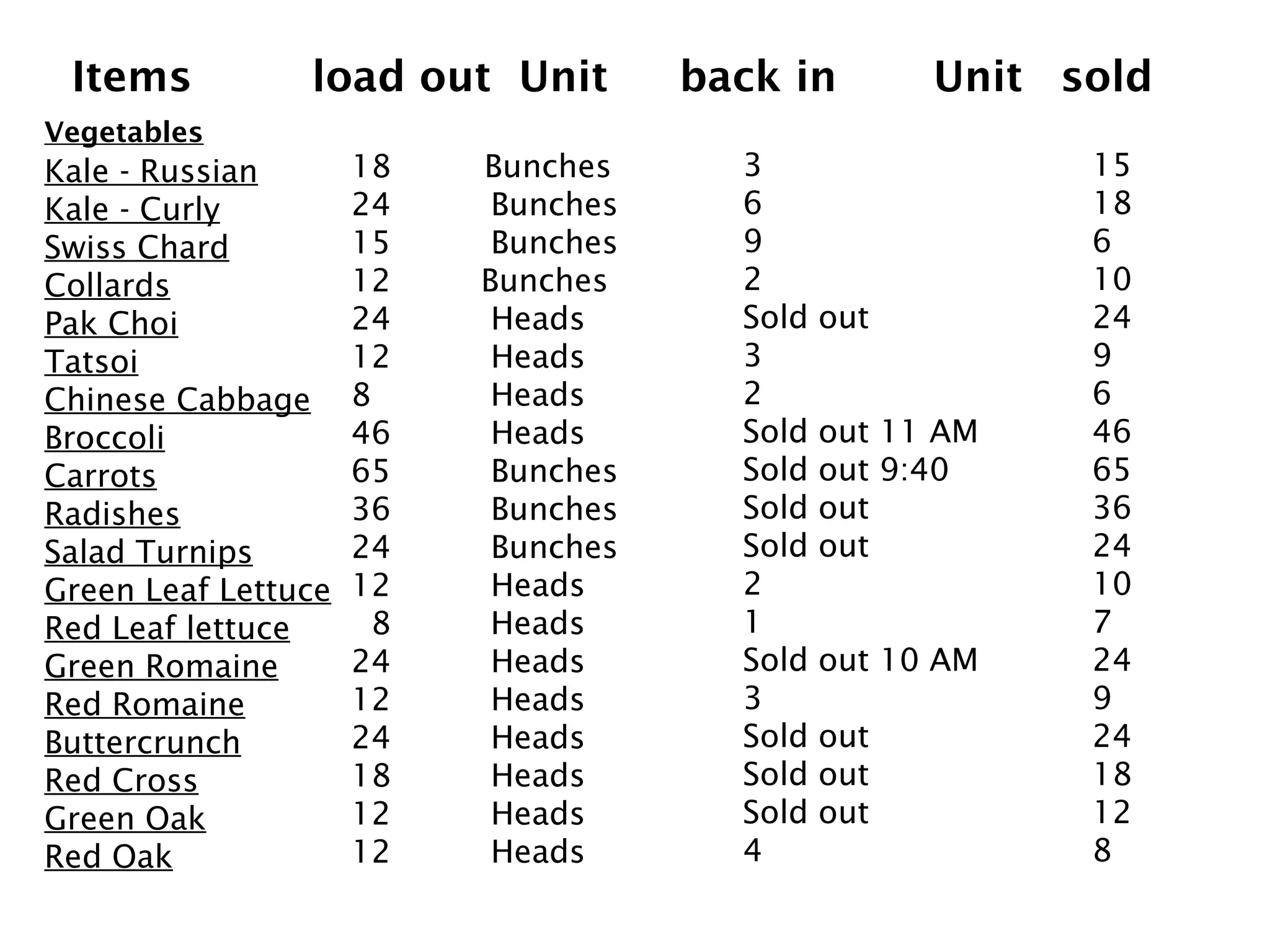 Items  load out  Unit back in Unit sold Vegetables Kale - Russian Kale - Curly Swiss Chard Collards Pak Choi Tatsoi Chinese Cabbage Broccoli Carrots Radishes Salad Turnips Green Leaf Lettuce Red Leaf lettuce Green Romaine Red Romaine Buttercrunch Red Cross Green Oak Red Oak 18   Bunches 24  Bunches 15  Bunches 12  Bunches 24  Heads 12  Heads 8  Heads 46  Heads 65  Bunches 36  Bunches 24  Bunches 12  Heads 8  Heads 24  Heads 12  Heads 24  Heads 18  Heads 12  Heads 12  Heads 3 6 9 2 Sold out 3 2 Sold out 11 AM Sold out 9:40 Sold out Sold out 2 1 Sold out 10 AM 3 Sold out  Sold out Sold out 4  15 18 6 10 24 9 6 46 65 36 24 10 7 24 9 24 18 12 8 