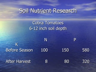Soil Nutrient Research
              Cobra Tomatoes
            6-12 inch soil depth

                   N               P
     K
Before Season     100        150       580

After Harvest       8         80       320
 