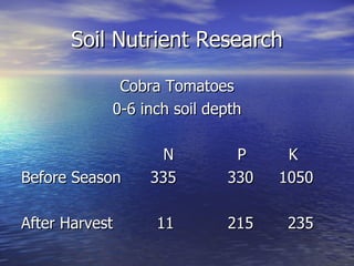 Soil Nutrient Research

             Cobra Tomatoes
            0-6 inch soil depth

                  N          P     K
Before Season    335        330   1050

After Harvest     11        215    235
 