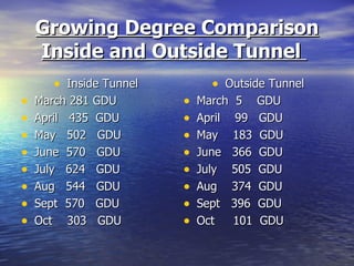 Growing Degree Comparison
    Inside and Outside Tunnel
      • Inside Tunnel         • Outside Tunnel
•   March 281 GDU       •   March 5     GDU
•   April 435 GDU       •   April 99    GDU
•   May 502 GDU         •   May 183     GDU
•   June 570 GDU        •   June 366    GDU
•   July 624 GDU        •   July 505    GDU
•   Aug 544 GDU         •   Aug 374     GDU
•   Sept 570 GDU        •   Sept 396    GDU
•   Oct 303 GDU         •   Oct   101   GDU
 