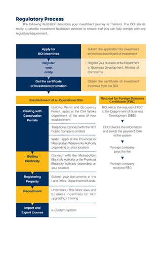 Regulatory Process
	 The following illustration describes your investment journey in Thailand. The BOI stands
ready to provide investment facilitation services to ensure that you can fully comply with any
regulatory requirement.
e-Custom system
Import and
Export License
Apply for
BOI incentives
Register
your
entity
Get the certificate
of investment promotion
Submit the application for investment
promotion from Board of Investment
RegisteryourbusinessattheDepartment
of Business Development, Ministry of
Commerce
Obtain the certificate of investment
incentive from the BOI
Establishment of an Operational Site Request for Foreign Business
Certificate (FBC)
Building Permit and Occupancy
Permit: apply at the Civil Works
department of the area of your
establishment
BOI sends the request of FBC
to the Department of Business
Development (DBD)
Dealing with
Construction
Permits
Telephone:connectwiththeTOT
Public Company Limited
Water: apply at the Provincial or
Metropolitan Waterworks Authority
depending on your location
Connect with the Metropolitan
Electricity Authority or the Provincial
Electricity Authority depending on
your location
Getting
Electricity
Submit your documents at the
LandOffice,DepartmentofLands.
Understand Thai labor laws and
business incentives for skill
upgrading / training
Registering
Property
Recruitment
DBD checks the information
and sends the payment form
in the system
Foreign company
pays the fee
Foreign company
receives FBC
 