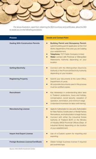Process
Dealing With Construction Permits
Getting Electricity
Registering Property
Recruitment
Manufacturing License
Import And Export License
Foreign Business License/Certificate
Details and Contact Point
	 Building Permit and Occupancy Permit:
	 submit building permit application at the Civil
	 Works department of the area you are building
	 your establishment.
	 Telephone: TOT Public Company Limited
	 Water: connect with Provincial or Metropolitan
	 Waterworks Authority depending on your
	location
	 Connect with the Metropolitan Electricity
	 AuthorityortheProvincialElectricityAuthority
	 depending on your location
	 Submit your documents at the Land Office,
	 Department of Lands.
	 Allcorporatedocumentsusedinthisprocess
	 must be certified copies.
	 Key takeaways in understanding labor laws
	 in Thailand: protections, hours and holiday,
	 compensation, social security, cessation of
	 operation, termination, and minimum wage
	 Understand incentives for labor skill training
	 ApplyforAuthorizationtoUseLand,Authorization
	 for New Factory Construction or Rental Factory
	 Renovations,andAuthorizationtobeginfactory
	 Connect with either the Industrial Estate
	 Authority of Thailand (IEAT) or the Ministry
	 of Industry (MOI) Provincial Offices (Dept. of
	 Industrial Works) depending on the location
	 of your establishment
	 Use of e-Custom system for importing and
	exporting
	 Obtain foreign business license if required
	 per business type
Source: BOI OSOS Investment Center
	 Peraboveillustration,apartfromobtainingtheBOIincentivesandcertificates,allowtheBOI
to assist you on the following processes.
 
