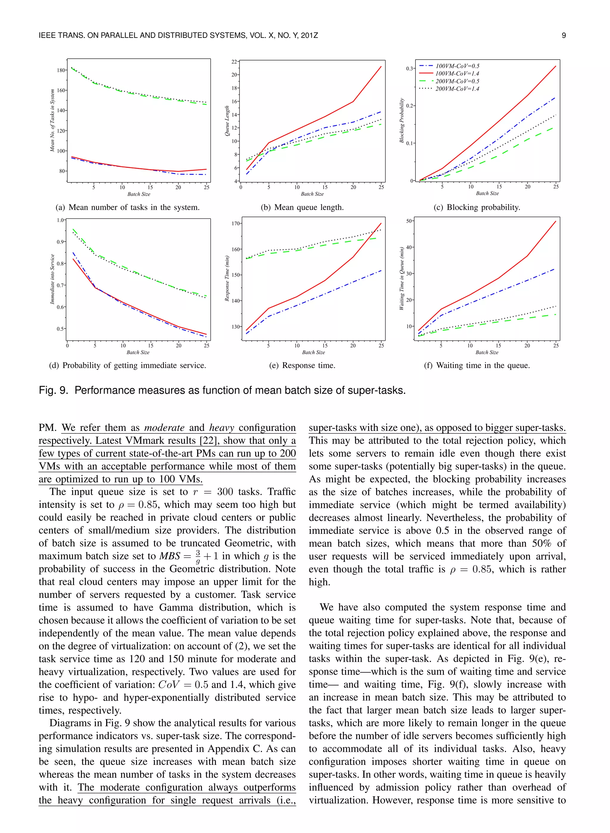 IEEE TRANS. ON PARALLEL AND DISTRIBUTED SYSTEMS, VOL. X, NO. Y, 201Z 9
(a) Mean number of tasks in the system. (b) Mean queue length. (c) Blocking probability.
(d) Probability of getting immediate service. (e) Response time. (f) Waiting time in the queue.
Fig. 9. Performance measures as function of mean batch size of super-tasks.
PM. We refer them as moderate and heavy conﬁguration
respectively. Latest VMmark results [22], show that only a
few types of current state-of-the-art PMs can run up to 200
VMs with an acceptable performance while most of them
are optimized to run up to 100 VMs.
The input queue size is set to r = 300 tasks. Trafﬁc
intensity is set to ρ = 0.85, which may seem too high but
could easily be reached in private cloud centers or public
centers of small/medium size providers. The distribution
of batch size is assumed to be truncated Geometric, with
maximum batch size set to MBS = 3
g + 1 in which g is the
probability of success in the Geometric distribution. Note
that real cloud centers may impose an upper limit for the
number of servers requested by a customer. Task service
time is assumed to have Gamma distribution, which is
chosen because it allows the coefﬁcient of variation to be set
independently of the mean value. The mean value depends
on the degree of virtualization: on account of (2), we set the
task service time as 120 and 150 minute for moderate and
heavy virtualization, respectively. Two values are used for
the coefﬁcient of variation: CoV = 0.5 and 1.4, which give
rise to hypo- and hyper-exponentially distributed service
times, respectively.
Diagrams in Fig. 9 show the analytical results for various
performance indicators vs. super-task size. The correspond-
ing simulation results are presented in Appendix C. As can
be seen, the queue size increases with mean batch size
whereas the mean number of tasks in the system decreases
with it. The moderate conﬁguration always outperforms
the heavy conﬁguration for single request arrivals (i.e.,
super-tasks with size one), as opposed to bigger super-tasks.
This may be attributed to the total rejection policy, which
lets some servers to remain idle even though there exist
some super-tasks (potentially big super-tasks) in the queue.
As might be expected, the blocking probability increases
as the size of batches increases, while the probability of
immediate service (which might be termed availability)
decreases almost linearly. Nevertheless, the probability of
immediate service is above 0.5 in the observed range of
mean batch sizes, which means that more than 50% of
user requests will be serviced immediately upon arrival,
even though the total trafﬁc is ρ = 0.85, which is rather
high.
We have also computed the system response time and
queue waiting time for super-tasks. Note that, because of
the total rejection policy explained above, the response and
waiting times for super-tasks are identical for all individual
tasks within the super-task. As depicted in Fig. 9(e), re-
sponse time—which is the sum of waiting time and service
time— and waiting time, Fig. 9(f), slowly increase with
an increase in mean batch size. This may be attributed to
the fact that larger mean batch size leads to larger super-
tasks, which are more likely to remain longer in the queue
before the number of idle servers becomes sufﬁciently high
to accommodate all of its individual tasks. Also, heavy
conﬁguration imposes shorter waiting time in queue on
super-tasks. In other words, waiting time in queue is heavily
inﬂuenced by admission policy rather than overhead of
virtualization. However, response time is more sensitive to
 