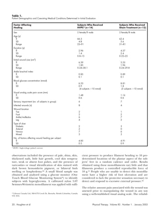 Table 1.
Patient Demographics and Coexisting Medical Conditions Determined in Initial Evaluation


    Factor Affecting                                                      Subjects Who Received                        Subjects Who Received
    Healing                                                               HVPCa (n 14)                                 Sham Treatment (n 13)

    Sex                                                                   5 female/9 male                              5 female/8 male
    Age (y)
      X                                                                   66.3                                         62.4
      SD                                                                   4.8                                          5.6
      Range                                                               25–91                                        31–81
    Duration (y)
      X                                                                    2.96                                         4.57
      SD                                                                   1.4                                          2.4
      Range                                                               0.8–15                                       0.25–25
    Initial wound size (cm2)
       X                                                                   6.39                                         5.53
       SD                                                                  1.85                                         1.96
       Range                                                              0.24–38.1                                    0.24–29.8
    Ankle brachial index
      X                                                                       0.85                                      0.89
      SD                                                                      0.1                                       0.1
    Blood glucose concentration (mmol)
      X                                                                       6.53                                      8.81
      SD                                                                      0.9                                       1.8
                                                                               (4 subjects   10 mmol)                    (5 subjects   10 mmol)
    Visual analog scale pain score (mm)
      X                                                                       1.48                                      1.16
      SD                                                                      0.6                                       0.6
    Sensory impairment (no. of subjects in group)                             6                                         7
    Infected wounds (n)                                                       8                                         4
    Wound location
     Toe                                                                      2                                         1
     Foot                                                                     2                                         2
     Ankle/malleolus                                                          6                                         7
     Leg                                                                      4                                         2
    Type of ulcer
      Diabetic                                                                2                                         3
      Arterial                                                                2                                         0
      Venous                                                                  7                                         6
      Mixed                                                                   3                                         3
    No. of factors affecting wound healing per subject
     X                                                                        4.85                                      4.91
     SD                                                                       0.5                                       0.9
a
    HVPC high-voltage pulsed current.



observations included the presence of pale, shiny, skin,                          cient pressure to produce filament bending to 10 pre-
thickened nails, little hair growth, cool skin tempera-                           determined locations of the plantar aspect of the sub-
ture, weak or absent foot pulses, and the presence of                             jects’ feet in a random cadence and order. Results
varicosities or visual identification of skin stained with                        obtained using these monofilaments vary little and that
dark brown hemosiderin pigment, or bilateral limb                                 filaments produce a controlled reproducible force of
swelling or lymphedema.30 A small blood sample was                                10 g.31 People who are unable to detect this monofila-
obtained and analyzed using a glucose monitor (One                                ment have a higher risk of foot ulceration and are
Touch Blood Glucose Monitoring System*) to identify                               considered to lack the protective sensation necessary to
subjects with hyperglycemia. A calibrated nylon 5.07                              detect and respond to excessive external pressure.32
Semmes-Weinstein monofilament was applied with suffi-
                                                                                  The relative amount pain associated with the wound was
                                                                                  assessed prior to manipulating the wound in any way
* Lifescan Canada Ltd, 300-4170 Creek Dr, Burnaby, British Columbia, Canada       using a well-established visual analog scale. The reliabil-
V5C 6C6.



20 . Houghton et al                                                                          Physical Therapy . Volume 83 . Number 1 . January 2003
 