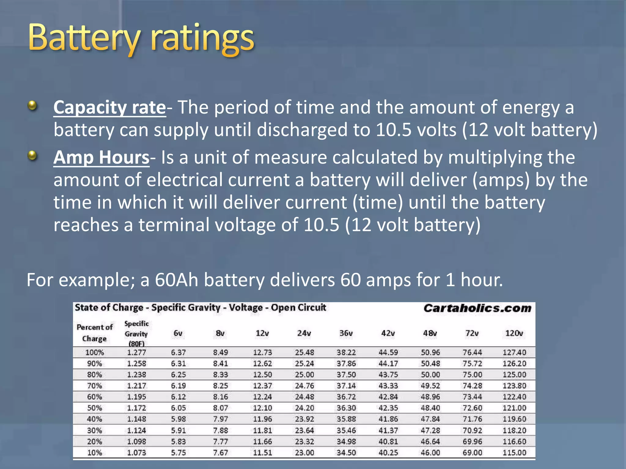 Capacity rate- The period of time and the amount of energy a
battery can supply until discharged to 10.5 volts (12 volt battery)
Amp Hours- Is a unit of measure calculated by multiplying the
amount of electrical current a battery will deliver (amps) by the
time in which it will deliver current (time) until the battery
reaches a terminal voltage of 10.5 (12 volt battery)
For example; a 60Ah battery delivers 60 amps for 1 hour.
 