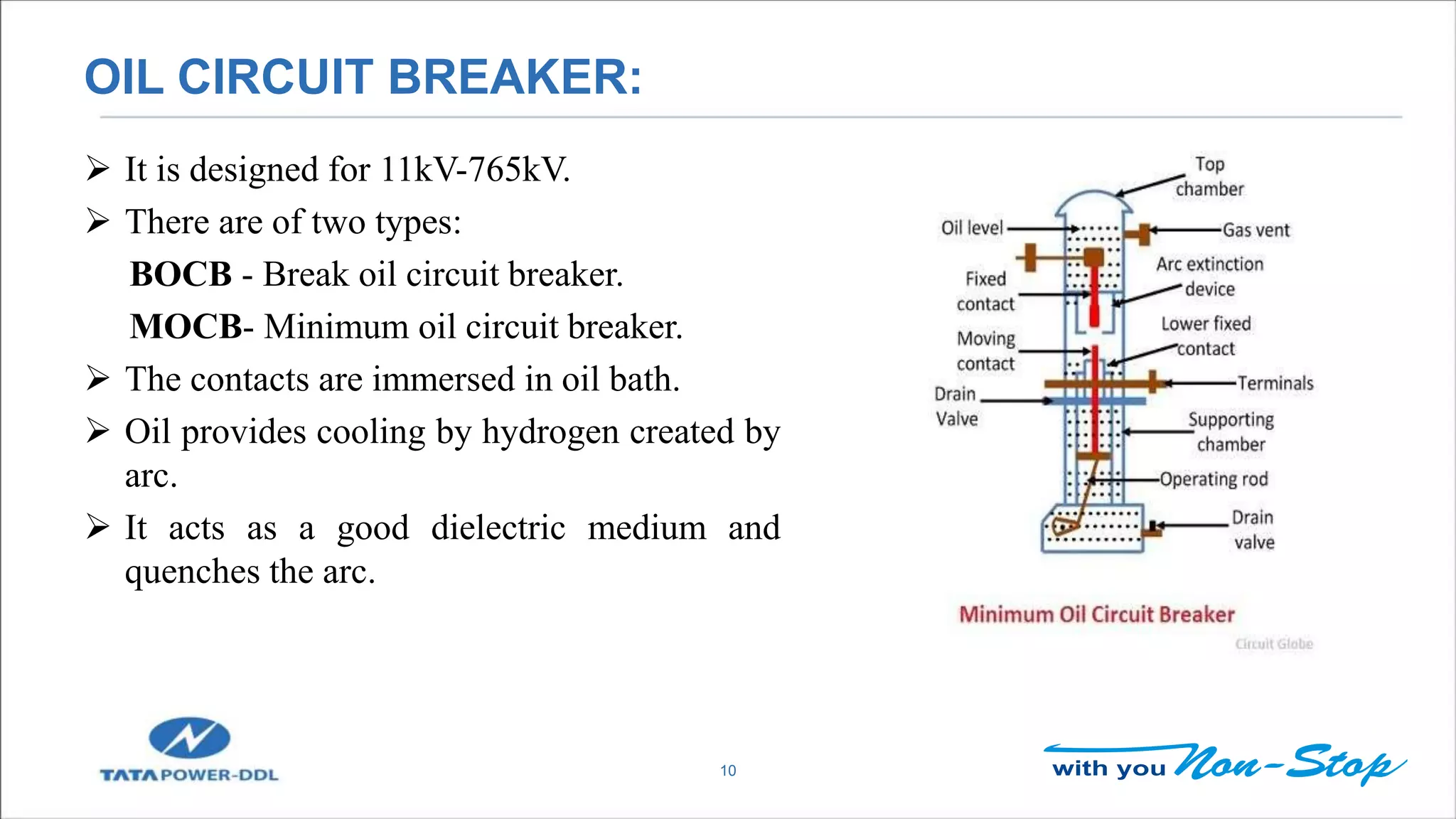 OIL CIRCUIT BREAKER:
10
 It is designed for 11kV-765kV.
 There are of two types:
BOCB - Break oil circuit breaker.
MOCB- Minimum oil circuit breaker.
 The contacts are immersed in oil bath.
 Oil provides cooling by hydrogen created by
arc.
 It acts as a good dielectric medium and
quenches the arc.
 