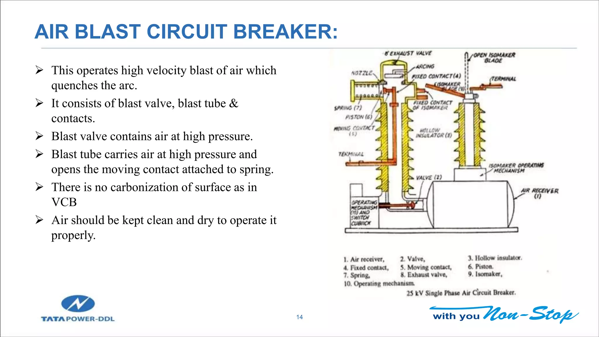 AIR BLAST CIRCUIT BREAKER:
14
 This operates high velocity blast of air which
quenches the arc.
 It consists of blast valve, blast tube &
contacts.
 Blast valve contains air at high pressure.
 Blast tube carries air at high pressure and
opens the moving contact attached to spring.
 There is no carbonization of surface as in
VCB
 Air should be kept clean and dry to operate it
properly.
 