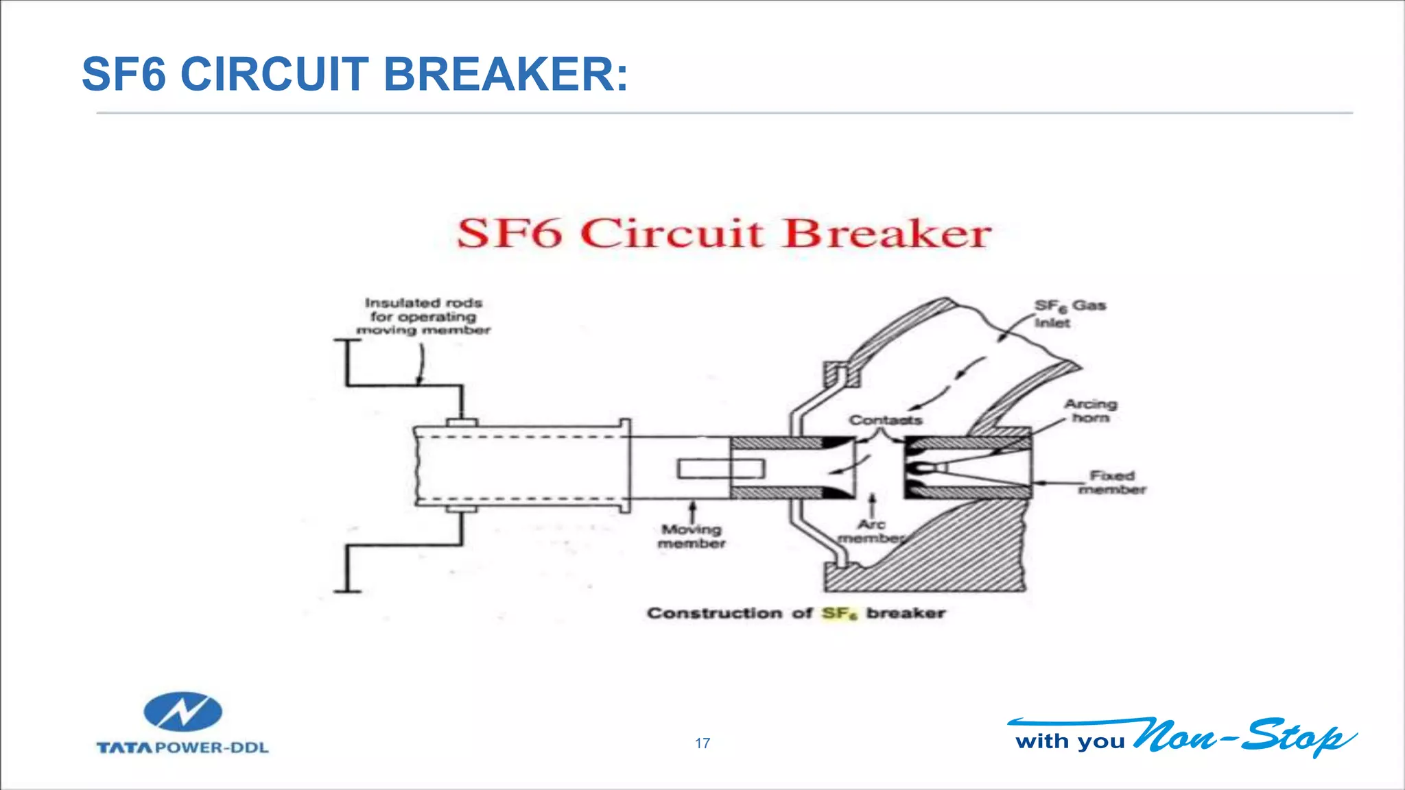 SF6 CIRCUIT BREAKER:
17
 