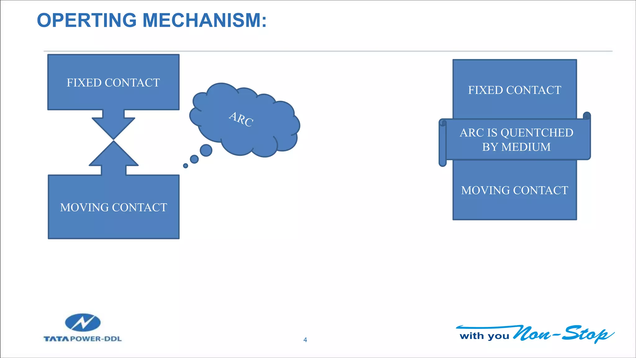 OPERTING MECHANISM:
4
FIXED CONTACT
MOVING CONTACT
FIXED CONTACT
ARC IS QUENTCHED
BY MEDIUM
MOVING CONTACT
 
