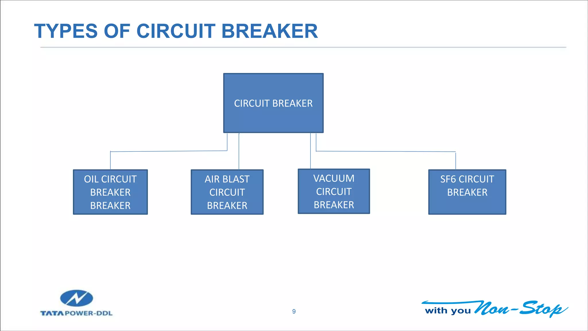 TYPES OF CIRCUIT BREAKER
9
CIRCUIT BREAKER
OIL CIRCUIT
BREAKER
BREAKER
AIR BLAST
CIRCUIT
BREAKER
VACUUM
CIRCUIT
BREAKER
SF6 CIRCUIT
BREAKER
 