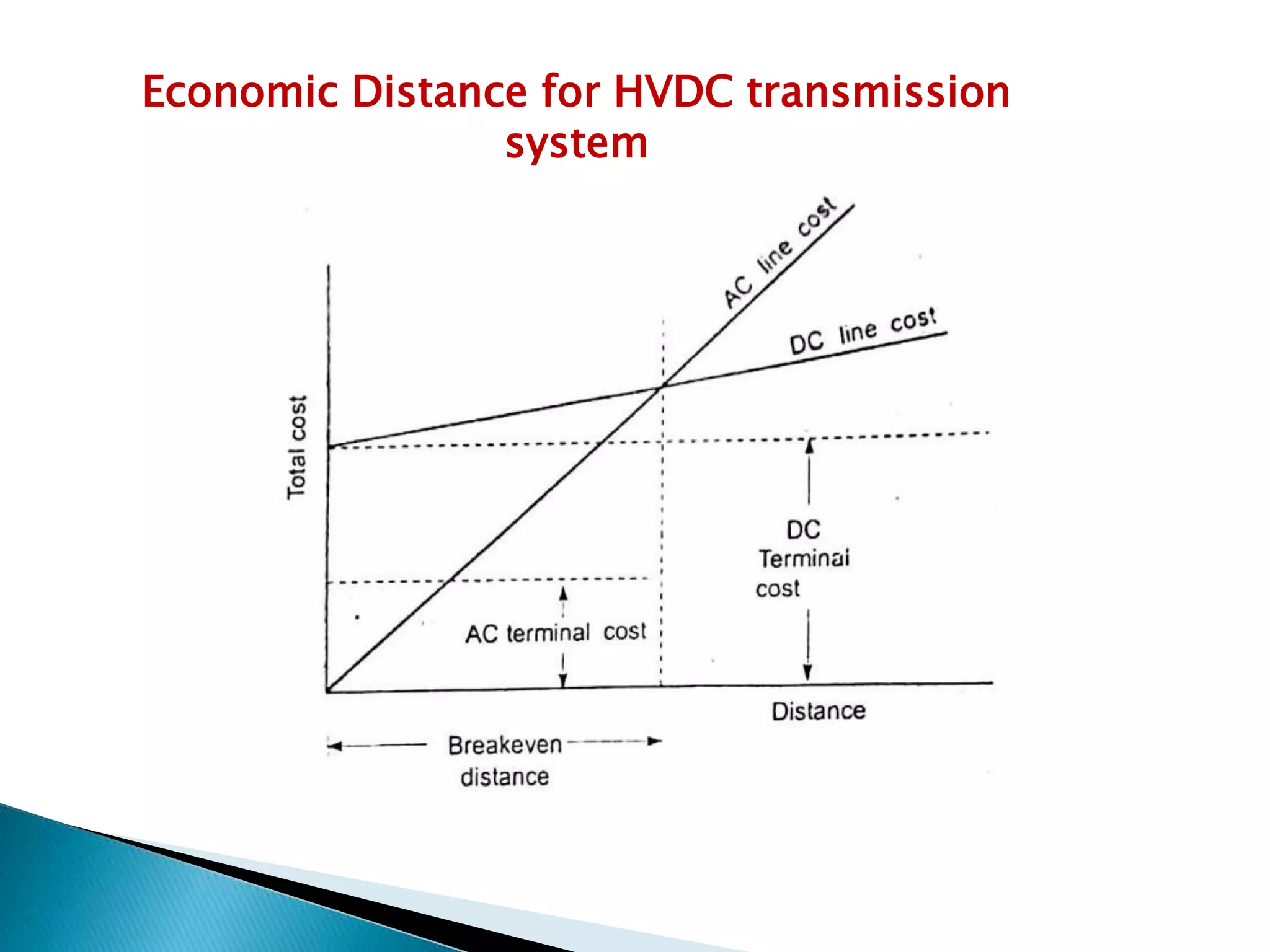 Economic Distance for HVDC transmission
system
 