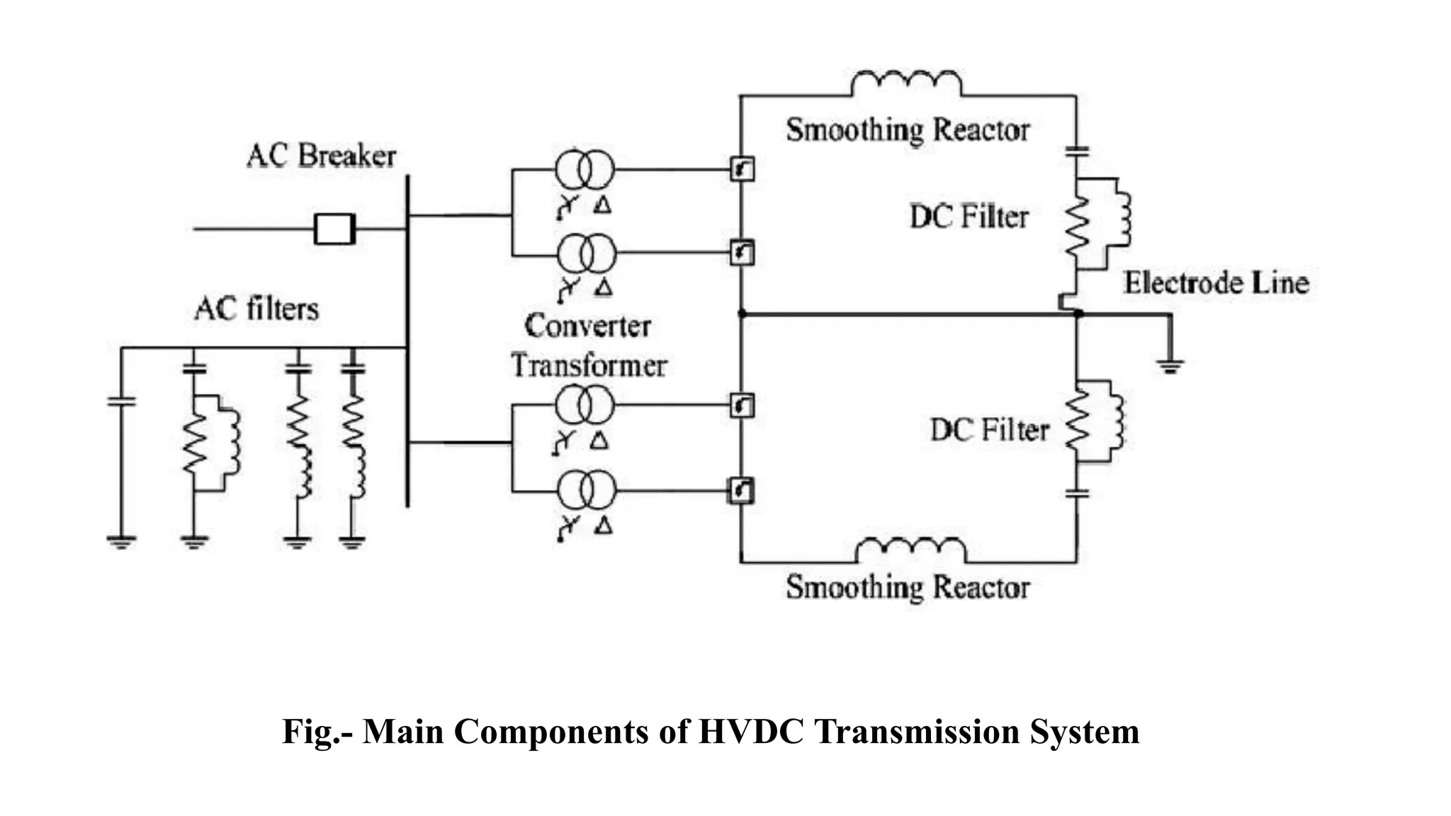 Fig.- Main Components of HVDC Transmission System
 