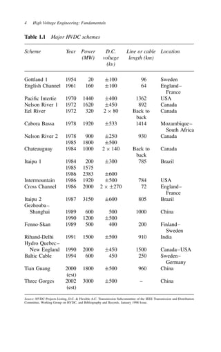 4 High Voltage Engineering: Fundamentals
Table 1.1 Major HVDC schemes
Scheme Year Power D.C. Line or cable Location
(MW) voltage length (km)
(kv)
Gottland 1 1954 20 š100 96 Sweden
English Channel 1961 160 š100 64 England–
France
Pacific Intertie 1970 1440 š400 1362 USA
Nelson River 1 1972 1620 š450 892 Canada
Eel River 1972 320 2 ð 80 Back to Canada
back
Cabora Bassa 1978 1920 š533 1414 Mozambique–
South Africa
Nelson River 2 1978 900 š250 930 Canada
1985 1800 š500
Chateauguay 1984 1000 2 ð 140 Back to Canada
back
Itaipu 1 1984 200 š300 785 Brazil
1985 1575
1986 2383 š600
Intermountain 1986 1920 š500 784 USA
Cross Channel 1986 2000 2 ð š270 72 England–
France
Itaipu 2 1987 3150 š600 805 Brazil
Gezhouba–
Shanghai 1989 600 500 1000 China
1990 1200 š500
Fenno-Skan 1989 500 400 200 Finland–
Sweden
Rihand-Delhi 1991 1500 š500 910 India
Hydro Quebec–
New England 1990 2000 š450 1500 Canada–USA
Baltic Cable 1994 600 450 250 Sweden–
Germany
Tian Guang 2000 1800 š500 960 China
(est)
Three Gorges 2002 3000 š500 – China
(est)
Source: HVDC Projects Listing, D.C.  Flexible A.C. Transmission Subcommittee of the IEEE Transmission and Distribution
Committee, Working Group on HVDC, and Bibliography and Records, January 1998 Issue.
 