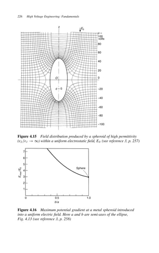 226 High Voltage Engineering: Fundamentals
−100
−80
−60
−40
−20
0
20
40
60
80
f =
100
volts
E0
z
O
f = 0
Figure 4.15 Field distribution produced by a spheroid of high permittivity
(ε2 /ε1 ! 1) within a uniform electrostatic field, E0 (see reference 3, p. 257)
0 0.5 1.0
b/a
1
2
3
4
5
6
7
E
max
/
E
0
Sphere
Figure 4.16 Maximum potential gradient at a metal spheroid introduced
into a uniform electric field. Here a and b are semi-axes of the ellipse,
Fig. 4.13 (see reference 3, p. 258)
 
