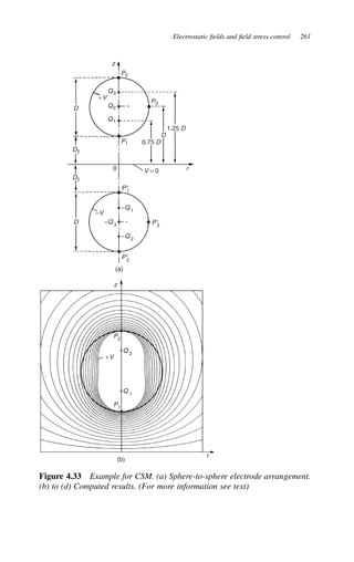 Electrostatic fields and field stress control 261
z
P2
P1
D
+V
−V
−Q 3
−Q 2
−Q 1
V = 0
P3
D2
D
Q3
Q2
Q1
0.75 D
1.25 D
D
0 r
r
P′
1
P′
2
P′
3
D2
(a)
(b)
z
P2
+V
P1
Q 1
Q 2
Figure 4.33 Example for CSM. (a) Sphere-to-sphere electrode arrangement.
(b) to (d) Computed results. (For more information see text)
 