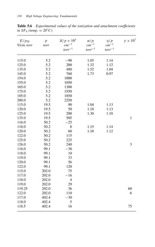 310 High Voltage Engineering: Fundamentals
Table 5.6 Experimental values of the ionization and attachment coefficients
in SF6 (temp. D 20°C
E/p20 p ˛/p ð 103
˛/p */p  ð 107
V/cm. torr torr cm1
cm1
cm1
torr1
torr1
torr1
115.0 5.2 90 1.05 1.14
125.0 5.2 200 1.32 1.12
135.0 5.2 480 1.52 1.04
145.0 5.2 760 1.73 0.97
154.0 5.2 1000
155.0 5.2 1050
165.0 5.2 1300
175.0 5.2 1550
185.0 5.2 1850
200.0 5.2 2250
115.0 19.5 90 1.04 1.13
120.0 19.5 50 1.18 1.13
125.0 19.5 200 1.30 1.10
135.0 19.5 505 1
116.0 50.2 25
118.0 50.2 8 1.15 1.14
120.0 50.2 60 1.18 1.12
122.0 50.2 115
125.0 50.2 225
126.0 50.2 240 3
116.0 99.1 38
118.0 99.1 10
119.0 99.1 33
120.0 99.1 56
122.0 99.1 120
115.0 202.0 75
117.0 202.0 16
118.0 202.0 4
119.0 202.0 29
119.25 202.0 36 60
122.0 202.0 110 6
117.0 402.4 30
118.0 402.4 5
118.5 402.4 16 75
 