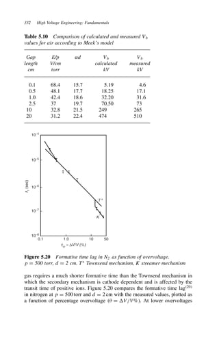 332 High Voltage Engineering: Fundamentals
Table 5.10 Comparison of calculated and measured Vb
values for air according to Meek’s model
Gap E/p ˛d Vb Vb
length V/cm calculated measured
cm torr kV kV
0.1 68.4 15.7 5.19 4.6
0.5 48.1 17.7 18.25 17.1
1.0 42.4 18.6 32.20 31.6
2.5 37 19.7 70.50 73
10 32.8 21.5 249 265
20 31.2 22.4 474 510
0.1
10−8
10−7
10−6
10−5
10−4
1.0 10 50
T ∗
K
t
f
(sec)
qcr = ∆V/V (%)
Figure 5.20 Formative time lag in N2 as function of overvoltage.
p D 500 torr, d D 2 cm. TŁ
Townsend mechanism, K streamer mechanism
gas requires a much shorter formative time than the Townsend mechanism in
which the secondary mechanism is cathode dependent and is affected by the
transit time of positive ions. Figure 5.20 compares the formative time lag20
in nitrogen at p D 500 torr and d D 2 cm with the measured values, plotted as
a function of percentage overvoltage  D V/V%. At lower overvoltages
 