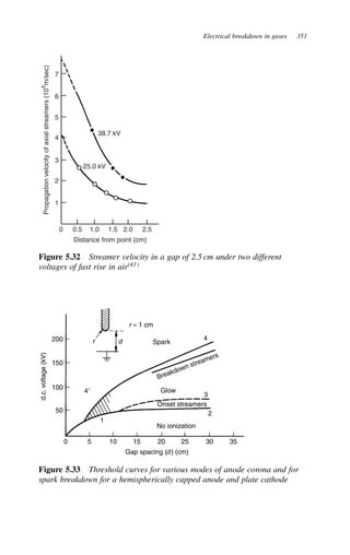 Electrical breakdown in gases 351
7
6
5
4
3
2
1
0 0.5 1.0 1.5 2.0 2.5
Distance from point (cm)
Propagation
velocity
of
axial
streamers
(10
6
m/sec)
38.7 kV
25.0 kV
Figure 5.32 Streamer velocity in a gap of 2.5 cm under two different
voltages of fast rise in air43
50
0 5
1
2
3
4
d
r
Onset streamers
No ionization
Gap spacing (d) (cm)
d.c.
voltage
(kV)
Glow
Spark
r = 1 cm
Breakdown streamers
10 15 20 25 30 35
100
150
200
4′
Figure 5.33 Threshold curves for various modes of anode corona and for
spark breakdown for a hemispherically capped anode and plate cathode
 