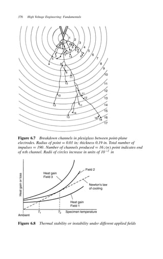 376 High Voltage Engineering: Fundamentals
1
1
1
1
2
3
4
5
6
7
8
8
8
8
8
8
6
3
5
8
4 8
9
10
10
11
11
11
11
13
15
12
12 13
13
13 14
14
15
16
16
18
17
Figure 6.7 Breakdown channels in plexiglass between point-plane
electrodes. Radius of point D 0.01 in; thickness 0.19 in. Total number of
impulses D 190. Number of channels produced D 16; n point indicates end
of nth channel. Radii of circles increase in units of 102
in
Heat
gain
or
loss
Heat gain
Field 3
Heat gain
Field 1
Field 2
Newton's law
of cooling
Specimen temperature
T2
T1
Ambient
Figure 6.8 Thermal stability or instability under different applied fields
 
