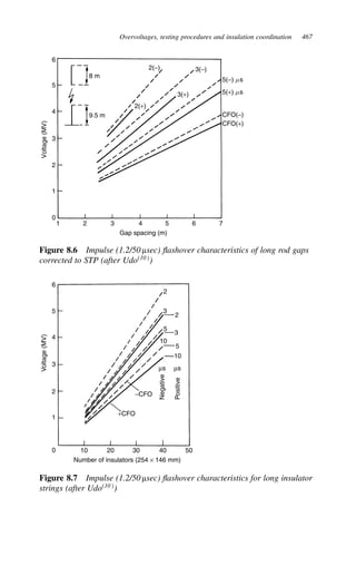 Overvoltages, testing procedures and insulation coordination 467
0
1
1 2 3 4 5
Gap spacing (m)
6 7
2
3
4
5
6
Voltage
(MV)
5(−) ms
5(+) ms
CFO(−)
CFO(+)
8 m
9.5 m
2(+)
3(+)
2(−) 3(−)
Figure 8.6 Impulse (1.2/50 µsec) flashover characteristics of long rod gaps
corrected to STP (after Udo10
)
6
5
4
3
2
1
0 10 20 30 40 50
Number of insulators (254 × 146 mm)
Voltage
(MV)
+CFO
−CFO
Negative
Positive
µs µs
2
2
3
3
10
10
5
5
Figure 8.7 Impulse (1.2/50 µsec) flashover characteristics for long insulator
strings (after Udo10
)
 