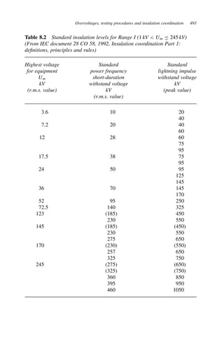 Overvoltages, testing procedures and insulation coordination 493
Table 8.2 Standard insulation levels for Range I (1 kV  Um 245 kV)
(From IEC document 28 CO 58, 1992, Insulation coordination Part 1:
definitions, principles and rules)
Highest voltage Standard Standard
for equipment power frequency lightning impulse
Um short-duration withstand voltage
kV withstand voltage kV
(r.m.s. value) kV (peak value)
(r.m.s. value)
3.6 10 20
40
7.2 20 40
60
12 28 60
75
95
17.5 38 75
95
24 50 95
125
145
36 70 145
170
52 95 250
72.5 140 325
123 (185) 450
230 550
145 (185) (450)
230 550
275 650
170 (230) (550)
257 650
325 750
245 (275) (650)
(325) (750)
360 850
395 950
460 1050
 