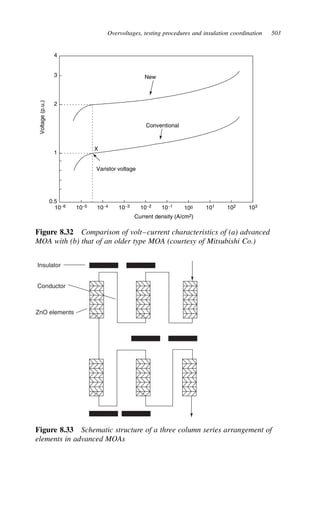 Overvoltages, testing procedures and insulation coordination 503
Current density (A/cm2)
Conventional
Varistor voltage
Voltage
(p.u.)
10−6 10−5 10−4 10−3 10−2 10−1 101 102 103
100
0.5
1
2
3
4
X
New
Figure 8.32 Comparison of volt–current characteristics of (a) advanced
MOA with (b) that of an older type MOA (courtesy of Mitsubishi Co.)
Insulator
Conductor
ZnO elements
Figure 8.33 Schematic structure of a three column series arrangement of
elements in advanced MOAs
 