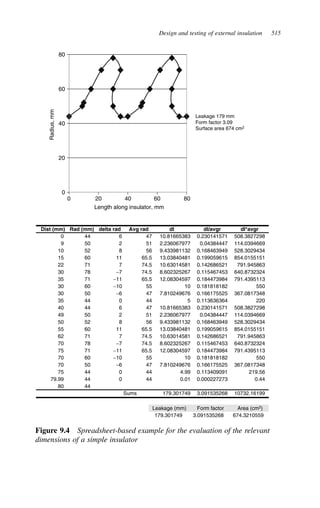 Design and testing of external insulation 515
Surface area 674 cm2
Form factor 3.09
Leakage 179 mm
Radius,
mm
Length along insulator, mm
80
60
40
20
0
80
60
40
20
0
674.3210559
3.091535268
179.301749
10732.16199
3.091535268
179.301749
Sums
44
80
0.44
0.000227273
0.01
44
0
44
79.99
219.56
0.113409091
4.99
44
0
44
75
367.0817348
0.166175525
7.810249676
47
−6
50
70
550
0.181818182
10
55
−10
60
70
791.4395113
0.184473984
12.08304597
65.5
−11
71
75
640.8732324
0.115467453
8.602325267
74.5
−7
78
70
791.945863
0.142686521
10.63014581
74.5
7
71
62
854.0155151
0.199059615
13.03840481
65.5
11
60
55
528.3029434
0.168463949
9.433981132
56
8
52
50
114.0394669
0.04384447
2.236067977
51
2
50
49
508.3827298
0.230141571
10.81665383
47
6
44
40
220
0.113636364
5
44
0
44
35
367.0817348
0.166175525
7.810249676
47
−6
50
30
550
0.181818182
10
55
−10
60
30
791.4395113
0.184473984
12.08304597
65.5
−11
71
35
640.8732324
0.115467453
8.602325267
74.5
−7
78
30
791.945863
0.142686521
74.5
7
71
22
854.0155151
0.199059615
10.63014581
13.03840481
65.5
11
60
15
528.3029434
0.168463949
9.433981132
56
8
52
10
114.0394669
0.04384447
2.236067977
51
2
50
9
508.3827298
0.230141571
10.81665383
47
6
44
0
dl*avgr
dl/avgr
dl
Avg rad
delta rad
Rad (mm)
Dist (mm)
Area (cm2)
Form factor
Leakage (mm)
Figure 9.4 Spreadsheet-based example for the evaluation of the relevant
dimensions of a simple insulator
 