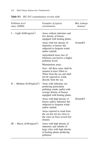 516 High Voltage Engineering: Fundamentals
Table 9.1 IEC 815 contamination severity table
Pollution level Examples of typical Min. leakage
(max. ESDD) environments distance
I – Light (0.06 mg/cm2
) Areas without industries and
low density of houses
equipped with heating plants.
Areas with low density of
industries or houses but
subjected to frequent winds
and/or rainfall.
16 mm/kV
Agricultural areas (use of
fertilizers can lead to a higher
pollution level).
Mountainous areas.
Note: All these areas shall be
situated at least 10 km to
20 km from the sea and shall
not be exposed to winds
directly from the sea.
II – Medium (0.20 mg/cm2
) Areas with industries not
producing particularly
polluting smoke and/or with
average density of houses
equipped with heating plants.
Areas with high density of
houses and/or industries but
subjected to frequent winds
and/or rainfall.
20 mm/kV
Areas exposed to wind from
the sea but not too close to
the coast (at least several km
distant).
III – Heavy (0.60 mg/cm2
) Areas with high density of
industries and suburbs of
large cities with high density
of heating plants producing
pollution.
 