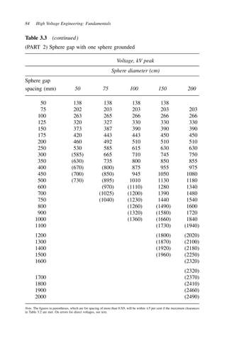 84 High Voltage Engineering: Fundamentals
Table 3.3 (continued)
(PART 2) Sphere gap with one sphere grounded
Voltage, kV peak
Sphere diameter (cm)
Sphere gap
spacing (mm) 50 75 100 150 200
50 138 138 138 138
75 202 203 203 203 203
100 263 265 266 266 266
125 320 327 330 330 330
150 373 387 390 390 390
175 420 443 443 450 450
200 460 492 510 510 510
250 530 585 615 630 630
300 (585) 665 710 745 750
350 (630) 735 800 850 855
400 (670) (800) 875 955 975
450 (700) (850) 945 1050 1080
500 (730) (895) 1010 1130 1180
600 (970) (1110) 1280 1340
700 (1025) (1200) 1390 1480
750 (1040) (1230) 1440 1540
800 (1260) (1490) 1600
900 (1320) (1580) 1720
1000 (1360) (1660) 1840
1100 (1730) (1940)
1200 (1800) (2020)
1300 (1870) (2100)
1400 (1920) (2180)
1500 (1960) (2250)
1600 (2320)
(2320)
1700 (2370)
1800 (2410)
1900 (2460)
2000 (2490)
Note. The figures in parentheses, which are for spacing of more than 0.5D, will be within š5 per cent if the maximum clearances
in Table 3.2 are met. On errors for direct voltages, see text.
 