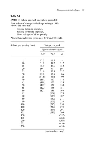 Measurement of high voltages 85
Table 3.4
(PART 1) Sphere gap with one sphere grounded
Peak values of disruptive discharge voltages (50%
values) are valid for:
positive lightning impulses,
positive switching impulses,
direct voltages of either polarity.
Atmospheric reference conditions: 20°C and 101.3 kPa
Sphere gap spacing (mm) Voltage, kV peak
Sphere diameter (cm)
6.25 12.5 25
5 17.2 16.8 –
10 31.9 31.7 31.7
15 45.9 45.5 45.5
20 59 59 59
25 71.0 72.5 72.7
30 82.0 85.5 86
35 (91.5) 98.0 99
40 (101) 110 112
45 (108) 122 125
50 (115) 134 138
55 (122) 145 151
60 (127) 155 163
65 (164) 175
70 (173) 187
80 (189) 211
90 (203) 233
100 (215) 254
110 (229) 273
120 (234) 291
125 (239) 299
150 (337)
175 (368)
200 (395)
225 (416)
250 (433)
(continued overleaf )
 