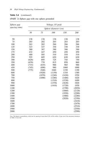 86 High Voltage Engineering: Fundamentals
Table 3.4 (continued)
(PART 2) Sphere gap with one sphere grounded
Sphere gap Voltage, kV peak
spacing (mm)
Sphere diameter (cm)
50 75 100 150 200
50 138 138 138 138 138
75 203 202 203 203 203
100 263 265 266 266 266
125 323 327 330 330 330
150 380 387 390 390 390
175 432 447 450 450 450
200 480 505 510 510 510
250 555 605 620 630 630
300 (620) 695 725 745 750
350 (670) 770 815 858 860
400 (715) (835) 900 965 980
450 (745) (890) 980 1060 1090
500 (775) (940) 1040 1150 1190
600 (1020) (1150) 1310 1380
700 (1070) (1240) (1430) 1550
750 (1090) (1280) (1480) 1620
800 (1310) (1530) 1690
900 (1370) (1630) 1820
1000 (1410) (1720) 1930
1100 (1790) (2030)
1200 (1860) (2120)
1300 (1930) (2200)
1400 (1980) (2280)
1500 (2020) (2350)
1600 (2410)
1700 (2470)
1800 (2510)
1900 (2550)
2000 (2590)
Note. The figures in parentheses, which are for spacing of more than 0.5D, will be within š5 per cent if the maximum clearances
in Table 3.2 are met.
 