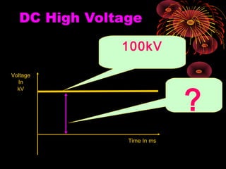 DC High Voltage
Time In ms
Voltage
In
kV
?
100kV
 