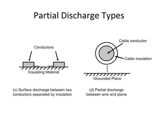 Partial Discharge Types
 