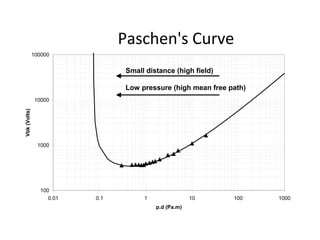 Paschen's Curve
100
1000
10000
100000
0.01 0.1 1 10 100 1000
p.d (Pa.m)
Vbk(Volts)
Small distance (high field)
Low pressure (high mean free path)
 