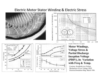 Electric Motor Stator Winding & Electric Stress
Motor Windings,
Voltage Stress &
Partial Discharge
Inception Voltage
(PDIV), its Variation
with Freq & Temp.
Courtsey: Kaufhold et al.:Failure
Mechanism of Low Voltage, IEEE
Electrical Insulation Mag. March 1996
 
