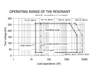 OPERATING RANGE OF THE RESONANT
TEST SYSTEM (ACRF)
 
