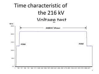 Time characteristic of
the 216 kV
Voltage test
 