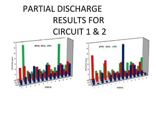 PARTIAL DISCHARGE
RESULTS FOR
CIRCUIT 1 & 2
 