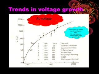 Trends in voltage growth
Ac voltage
In our country the highest
operating voltage is
500kV.
We may realize our
position related to the
global trend.
 