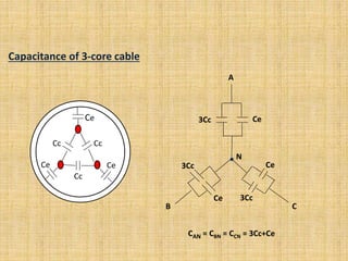Capacitance of 3-core cable
Cc
Cc
Cc
Ce
Ce
Ce
A
N
B C
Ce
3Cc
3Cc
Ce 3Cc
Ce
CAN = CBN = CCN = 3Cc+Ce
 