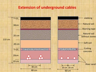 Extension of underground cables
20 cm
20 cm
60 cm
80 cm
30 cm
10 cm
20cm
5 cm
20 cm
20 cm
30cm
5 cm
110 cm
River sand
Cutting
concrete
Soft soil
Natural soil
without stones
Warning tape
Natural soil
slabbing
 