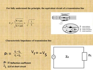 For fully understand the principle, the equivalent circuit of a transmission line
Characteristic Impedance of transmission line
Z o =
L
R + jωL
G + jωC
=
C
ᵨr =Reflection coefficient
ZL =0 at short circuit
ᵨr =
ZL – Z0
ZL + Z0
Vr= -V
s
 