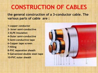 the general construction of a 3-conductor cable. The
various parts of cable are :
1-copper conductor
2- Inner semi-conductive
3-XLPE insulation
4-Outer semi-conductive
5-Semi-conductive tape
6-Copper tape screen
7-filling
8-PVC separation sheath
9-Galvanized double steel tape
10-PVC outer sheath
 