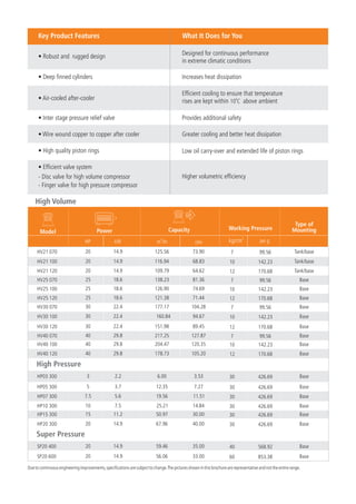 Key Product Features What It Does for You
• Robust and rugged design Designed for continuous performance
in extreme climatic conditions
• Deep finned cylinders Increases heat dissipation
• Air-cooled after-cooler
Efficient cooling to ensure that temperature
0
rises are kept within 10 C above ambient
• Inter stage pressure relief valve Provides additional safety
• Wire wound copper to copper after cooler Greater cooling and better heat dissipation
• High quality piston rings Low oil carry-over and extended life of piston rings
Higher volumetric efficiency
• Efficient valve system
- Disc valve for high volume compressor
- Finger valve for high pressure compressor
Duetocontinuousengineeringimprovements,specificationsaresubjecttochange.Thepicturesshowninthisbrochurearerepresentativeandnottheentirerange.
High Volume
High Pressure
Super Pressure
Model
HV21 070
HV21 100
HV21 120
HV25 070
HV25 100
HV25 120
HV30 070
HV30 100
HV30 120
HV40 070
HV40 100
HV40 120
125.56
116.94
109.79
138.23
126.90
121.38
177.17
160.84
151.98
217.25
204.47
178.73
3
m /hr
73.90
68.83
64.62
81.36
74.69
71.44
104.28
94.67
89.45
127.87
120.35
105.20
7
10
12
7
10
12
7
10
12
7
10
12
2
kg/cmcfm psi g
99.56
142.23
170.68
99.56
142.23
170.68
99.56
142.23
170.68
99.56
142.23
170.68
HP kW
Tank/base
Tank/base
Tank/base
Base
Base
Base
Base
Base
Base
Base
Base
Base
Capacity Working PressurePower
Type of
Mounting
HP03 300
HP05 300
HP07 300
HP10 300
HP15 300
HP20 300
6.00
12.35
19.56
25.21
50.97
67.96
3.53
7.27
11.51
14.84
30.00
40.00
30
30
30
30
30
30
426.69
426.69
426.69
426.69
426.69
426.69
Base
Base
Base
Base
Base
Base
SP20 400
SP20 600
59.46
56.06
35.00
33.00
40
60
568.92
853.38
Base
Base
20
20
20
25
25
25
30
30
30
40
40
40
14.9
14.9
14.9
18.6
18.6
18.6
22.4
22.4
22.4
29.8
29.8
29.8
3
5
7.5
10
15
20
2.2
3.7
5.6
7.5
11.2
14.9
20
20
14.9
14.9
 