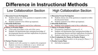 Difference in Instructional Methods 
Low Collaboration Section High Collaboration Section 
1) Discussion Forum Participation 
● Students choose one of the questions to respond to within 
the discussion forum. 
● Students respond to two follow-up responses. 
2) bPortfolio Reflections 
● Students were assigned a total of four reflections 
3) Theory to Practice Paper 
● A four page term paper at the end of the course 
● Students will demonstrate their emerging knowledge of 
developmental theories and their implications for practice. 
● Individual Assignment 
4) Partner Practice Lesson 
● Students work with a partner to complete the assignment. 
● Students were free to collaborate or use a ‘divide and 
conquer’ strategy to complete the assignment. 
1) Discussion Forum Participation 
● Students choose one of the questions to respond to within 
the discussion forum. 
● Students respond to two follow-up responses. 
2) bPortfolio Reflections 
● Students were assigned a total of three reflections 
3) Theory to Practice Project 
● Presentation completed in groups of 3 - 4 
● Students will demonstrate their emerging knowledge of 
developmental theories and their implications for practice. 
● Students collaborative using Google Hangout on Air 
4) Peer Evaluations for Theory to Practice Project 
● Students evaluated members in the group for Phases 2 - 4 
5) Practice Lesson Plans 
● Individual assignment 
 